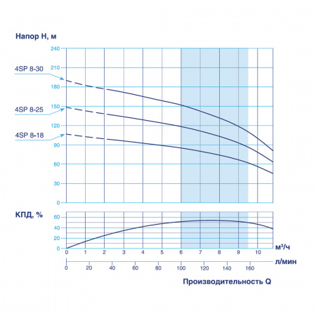 Скважинный насос VODOS 4SP 8-18 с кабелем1.5м (3х380В,  2,6 кВт, 2" )