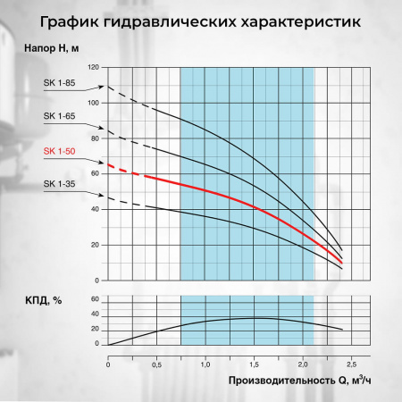 Скважинный насос VODOS SK 1-50 с кабелем1.5м (1х230В,  0,37 кВт , 1")