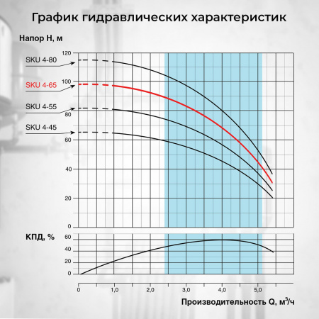 Скважинный насос VODOS SKU 4-65 с кабелем1.5м (1х230В,   1,1 кВт ,  1 1/4")