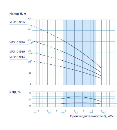 Гидравлическая часть VODOS 4" VRX  10/35   7,5 кВт  