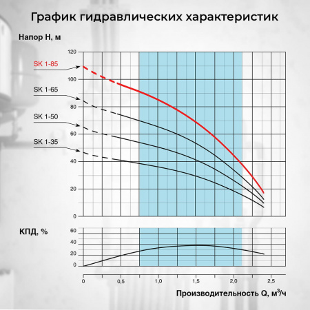 Скважинный насос VODOS SK 1-85 с кабелем1.5м (1х230В,  0,75 кВт , 1")