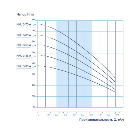 Насос колодезный VODOS NKU 3-70А с кабелем 15м ( 1х230 В,  1.5кВт,  Rp  1 1/4")