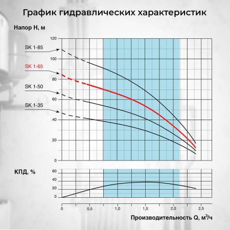Скважинный насос VODOS SK 1-65 с кабелем1.5м (1х230В,  0,55 кВт , 1")