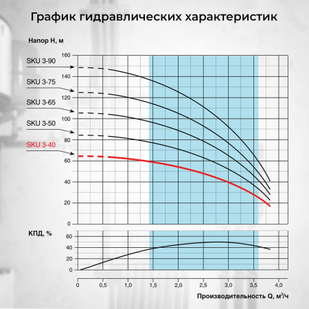Скважинный насос VODOS SKU 3-40 с кабелем1.5м (1х230В,  0,55 кВт ,  1")