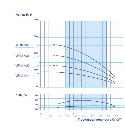 Гидравлическая часть VODOS 4" VRX  3/39   3,0 кВт 