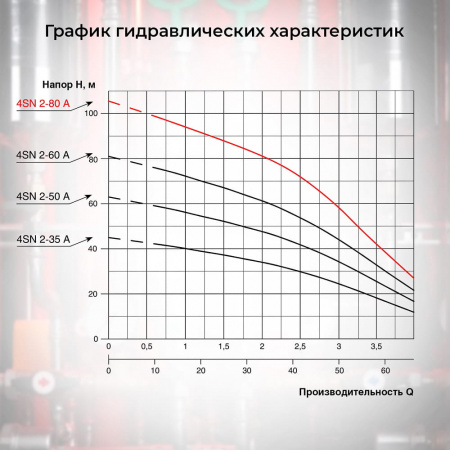 Насос колодезный VODOS 4SN 2-80А с кабелем 15м ( 1х230 В,  1.1кВт,  Rp 1")